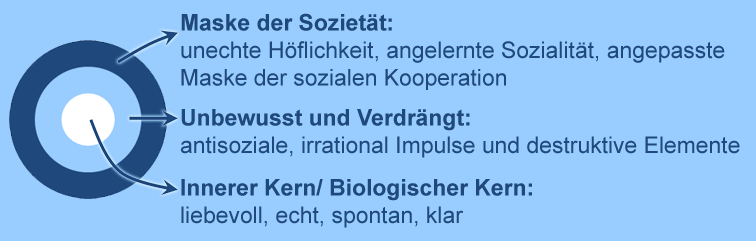 Maske der Sozietät - Unbewusstes - Innerer Kern