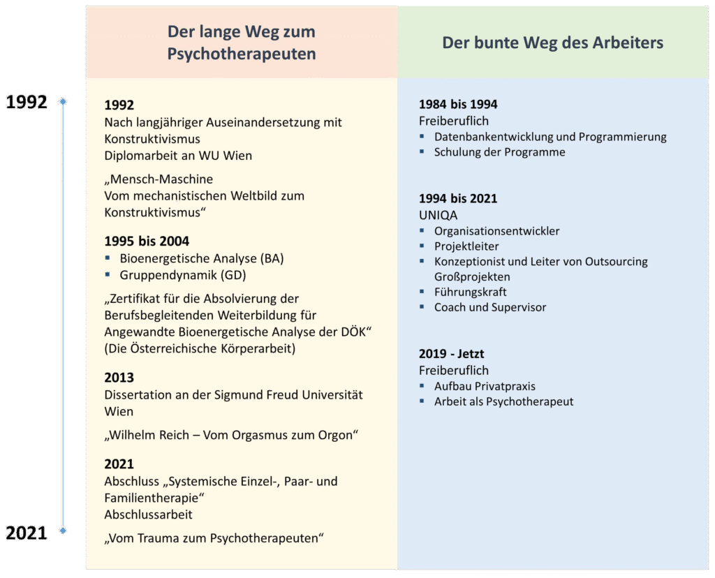 Der lange Weg zum Psychotherapeuten und der bunte Weg des Arbeiters